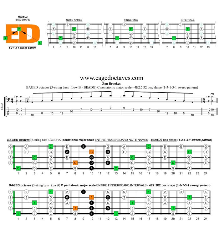 BAGED octaves A pentatonic minor scale - 4E2:5D2 box shape (13131 sweep pattern)